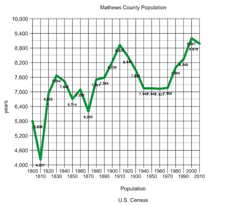 Mathews Population from U.S. Censusu 1800-2010 